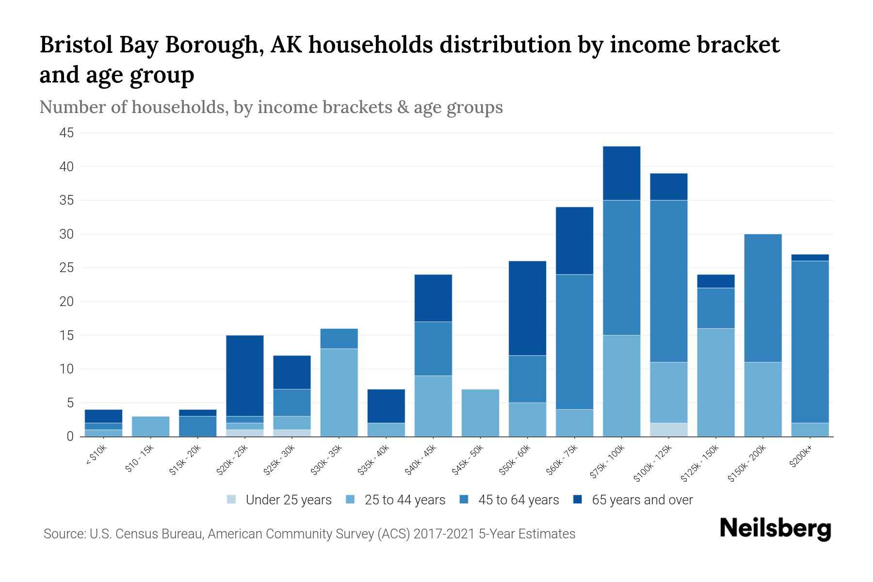 Bristol Bay Borough, AK Median Household By Age 2023 Neilsberg
