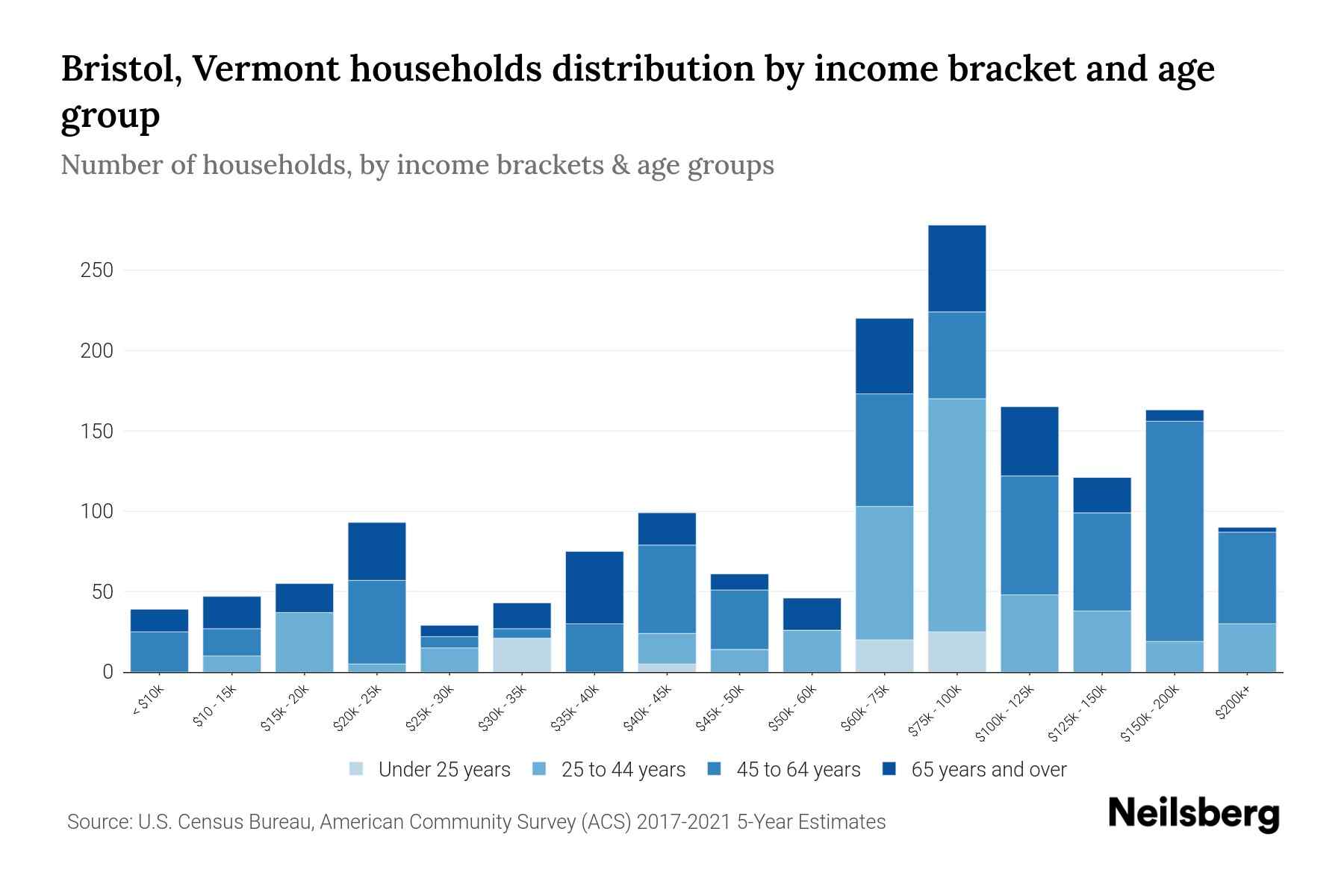 Bristol, Vermont Median Household By Age 2024 Update Neilsberg