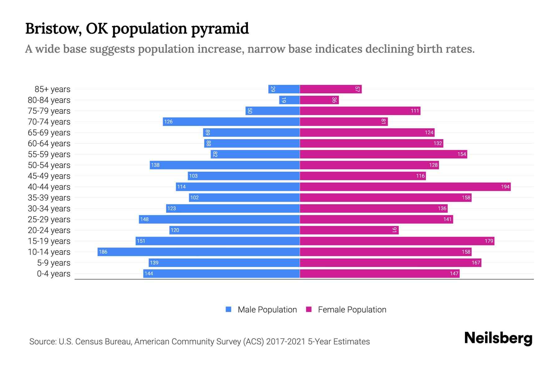 Bristow, OK Population by Age 2023 Bristow, OK Age Demographics