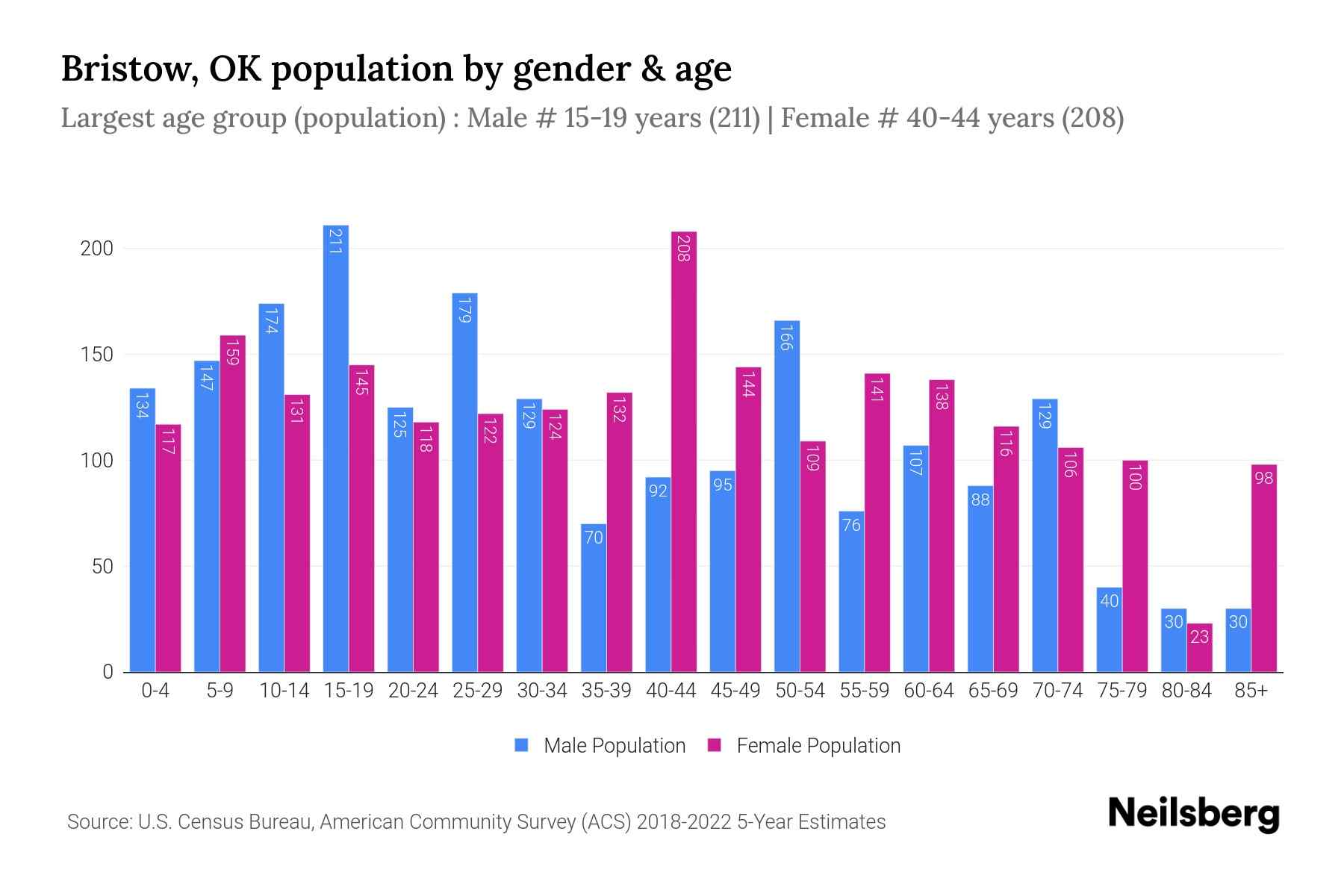 Bristow, OK Population by Gender 2024 Update Neilsberg