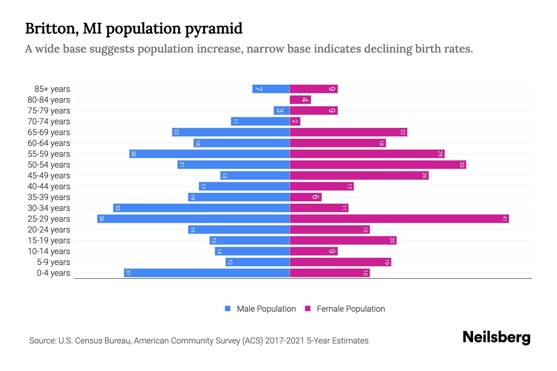 Britton, MI Population by Age 2023 Britton, MI Age Demographics