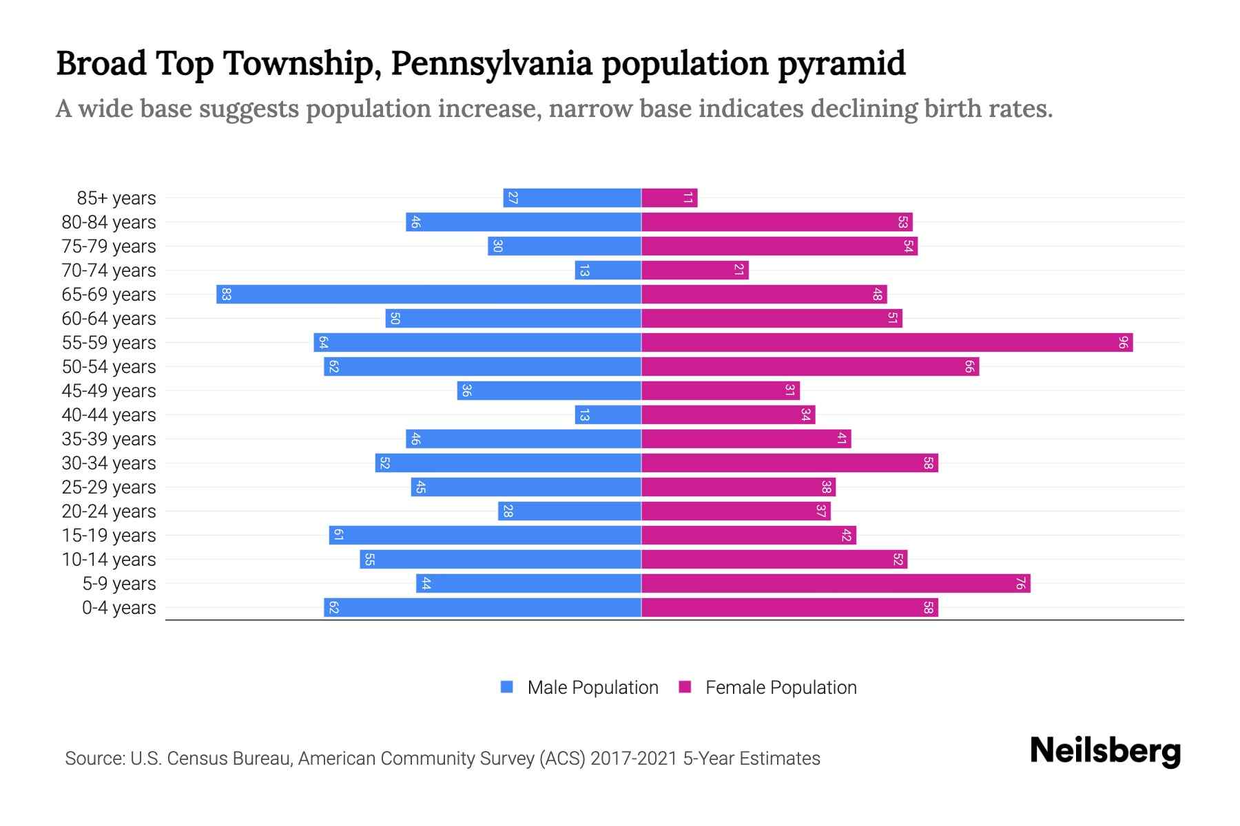 Broad Top Township, Pennsylvania Population by Age 2023 Broad Top