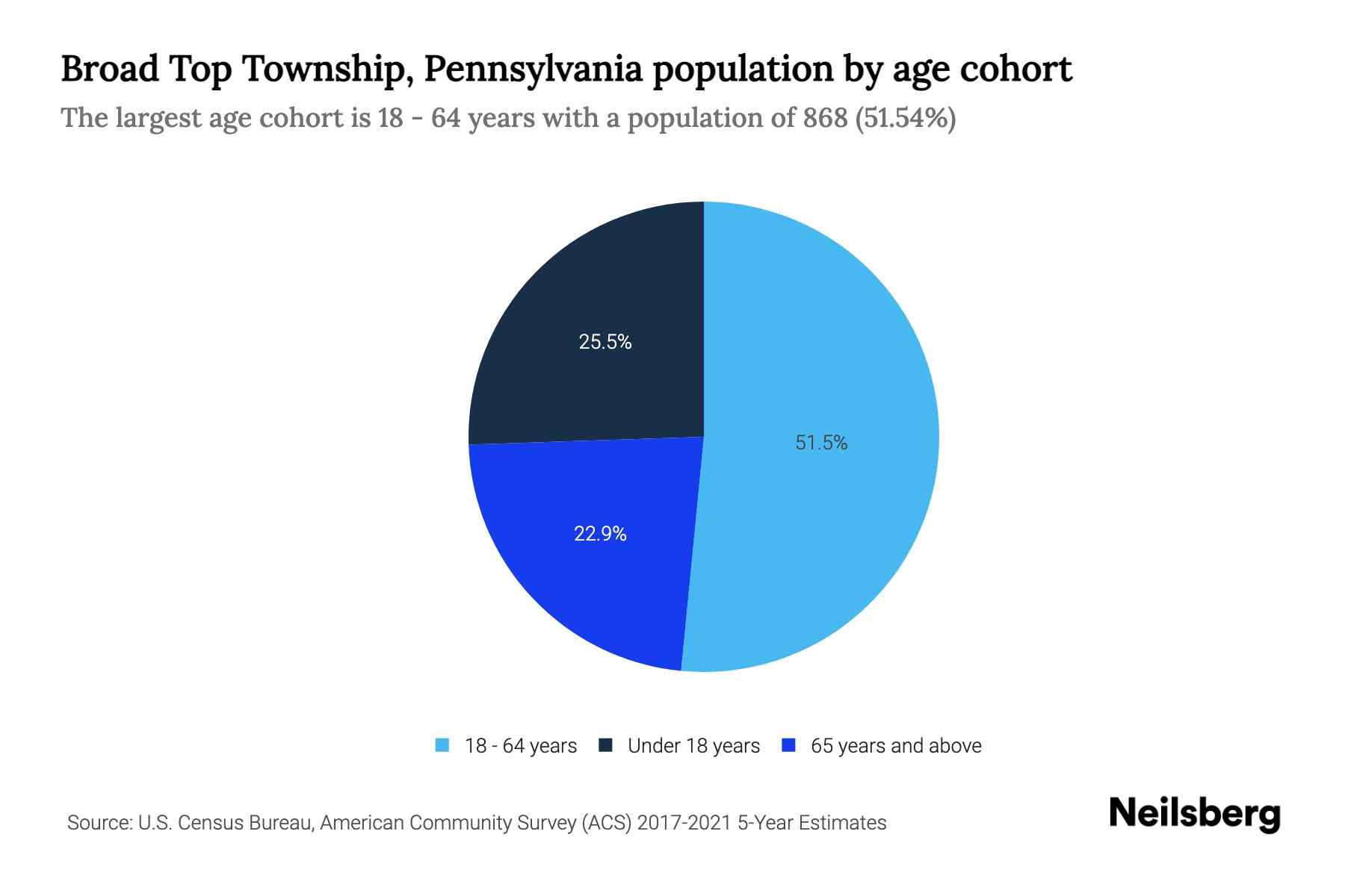 Broad Top Township, Pennsylvania Population by Age 2023 Broad Top