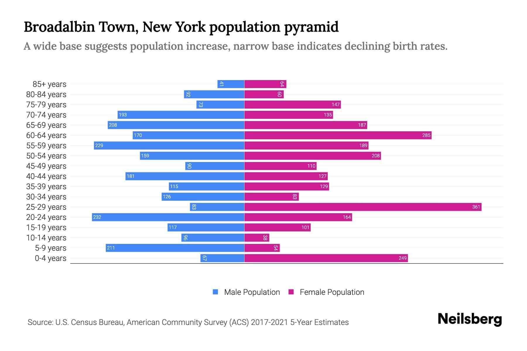 Broadalbin Town, New York Population by Age 2023 Broadalbin Town, New