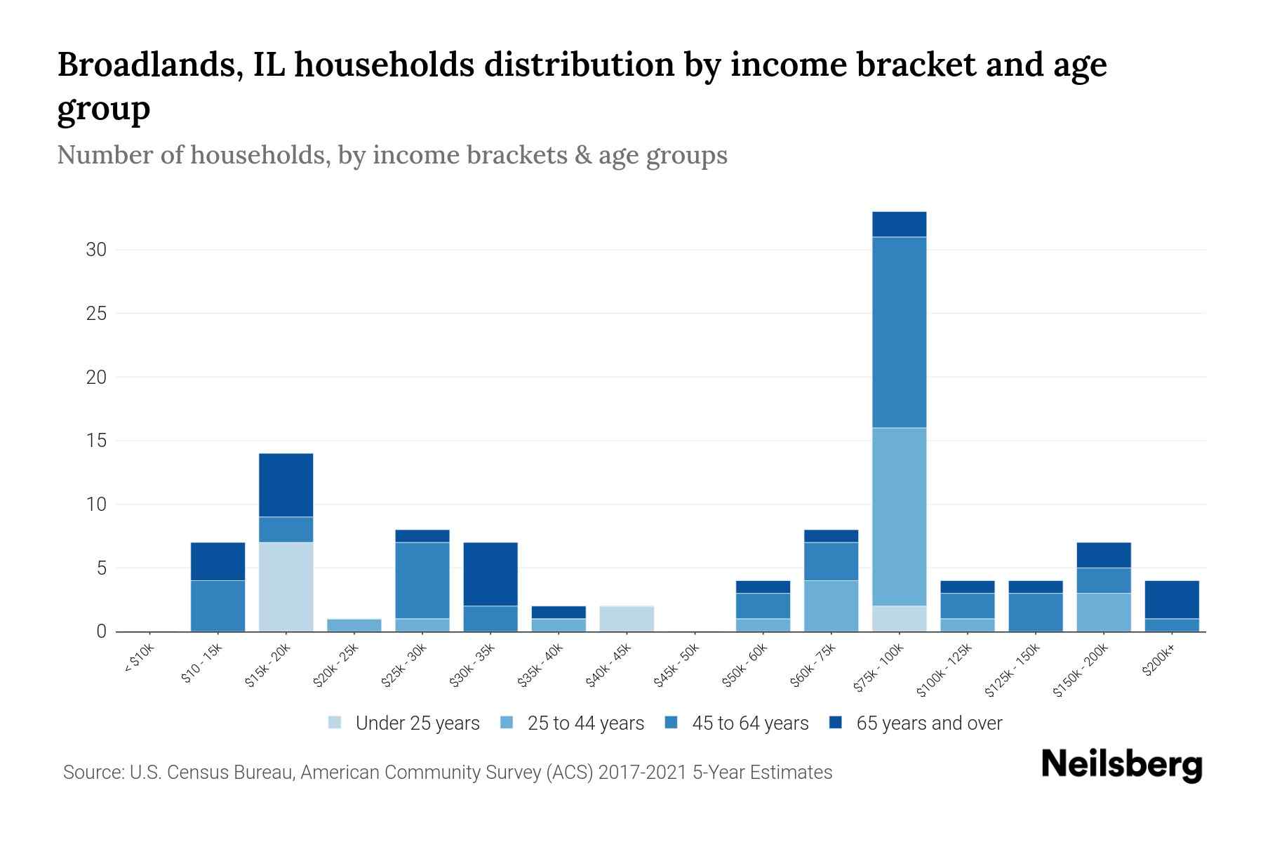 Broadlands, IL Median Household By Age 2024 Update Neilsberg