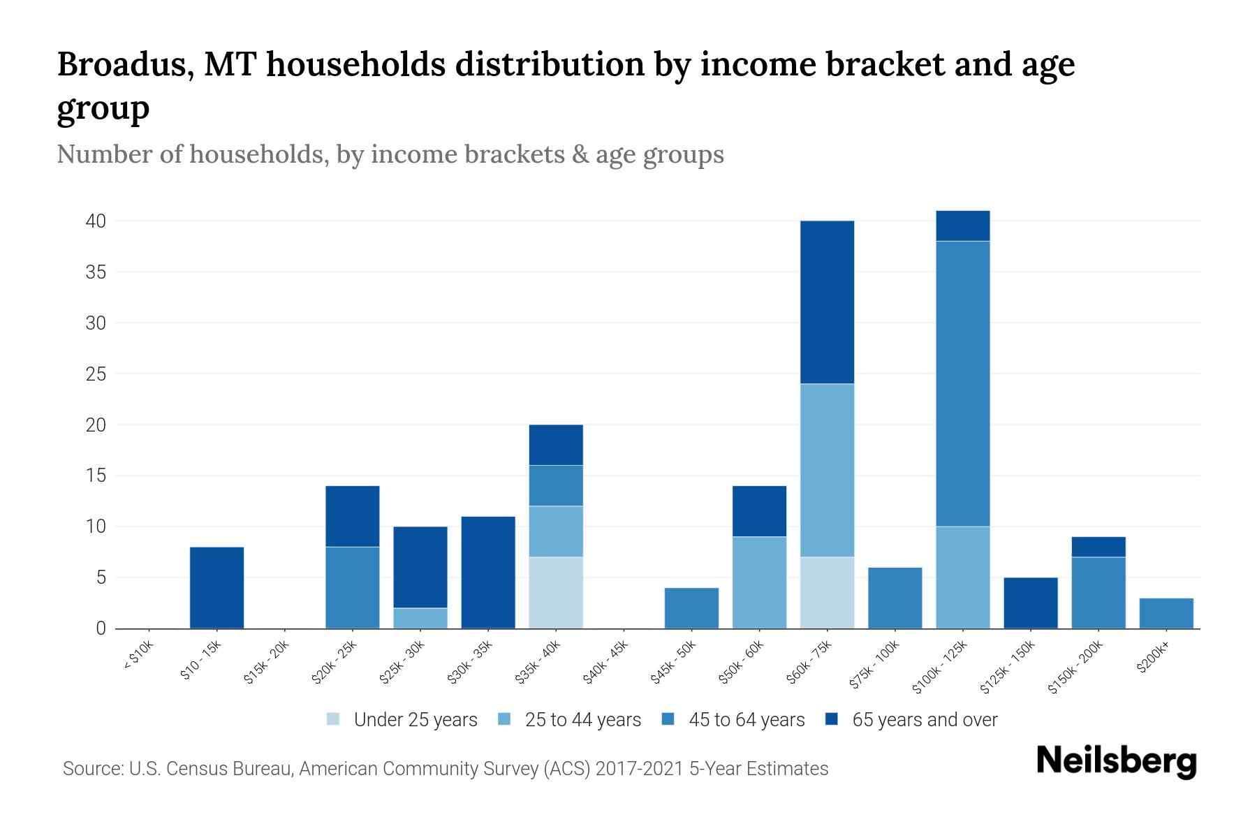 Broadus, MT Median Household By Age 2024 Update Neilsberg