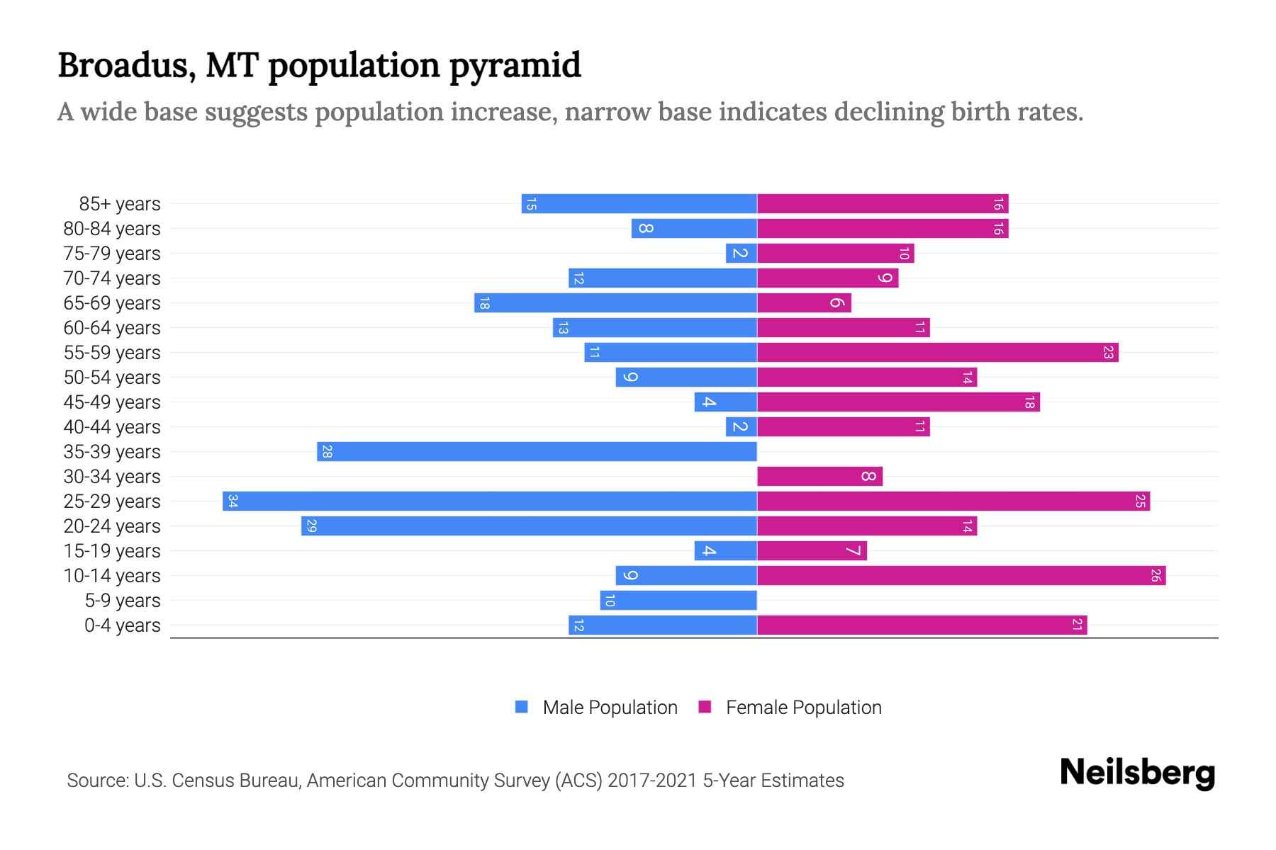 Broadus, MT Population by Age 2023 Broadus, MT Age Demographics