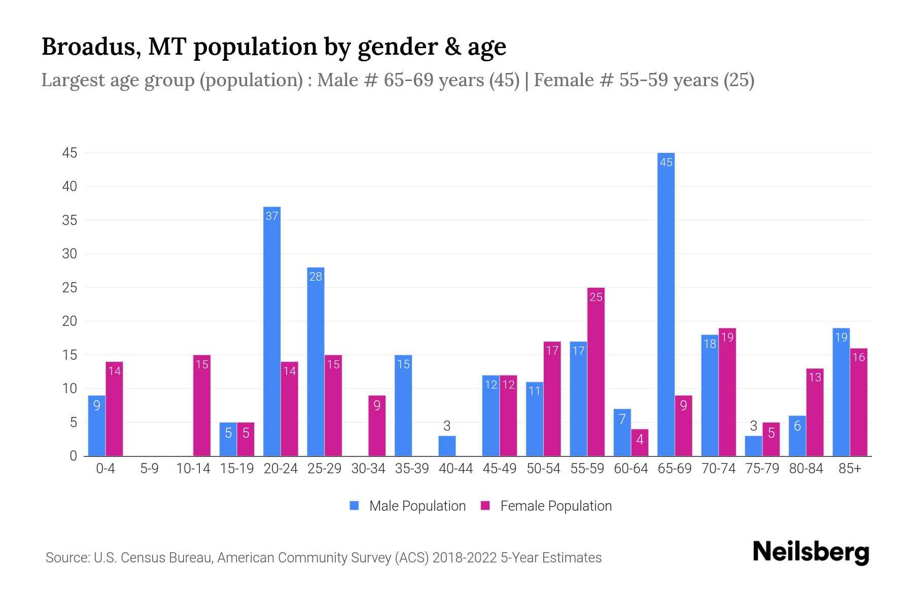 Broadus, MT Population by Gender 2024 Update Neilsberg