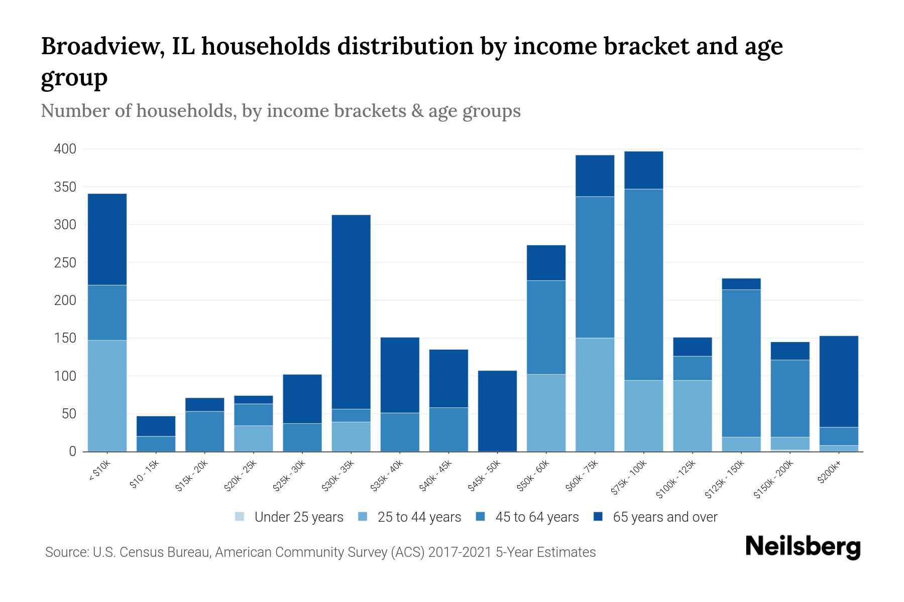 Broadview, IL Median Household By Age 2023 Neilsberg