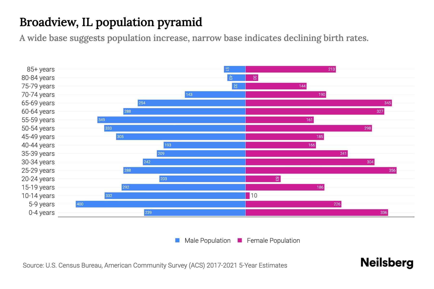 Broadview, IL Population by Age 2023 Broadview, IL Age Demographics