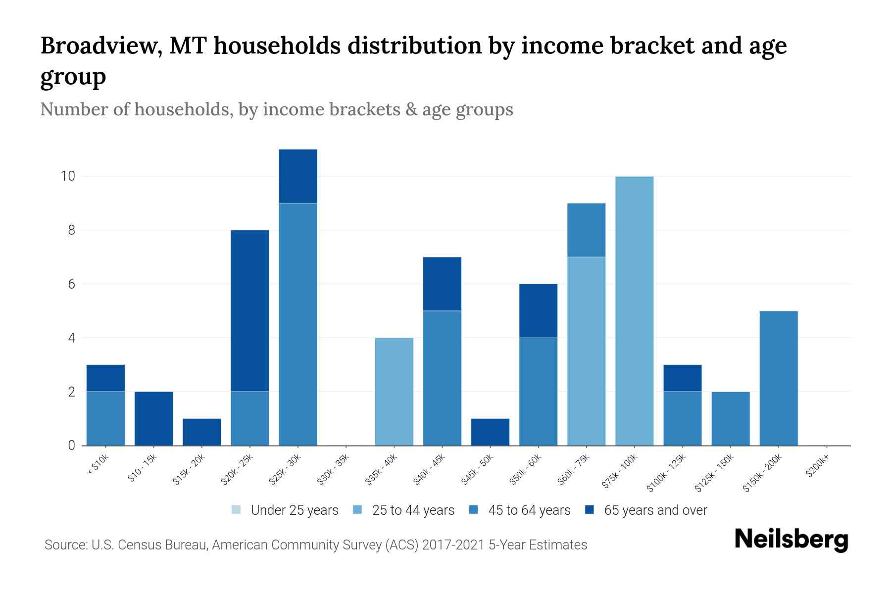 Broadview, MT Median Household By Age 2023 Neilsberg