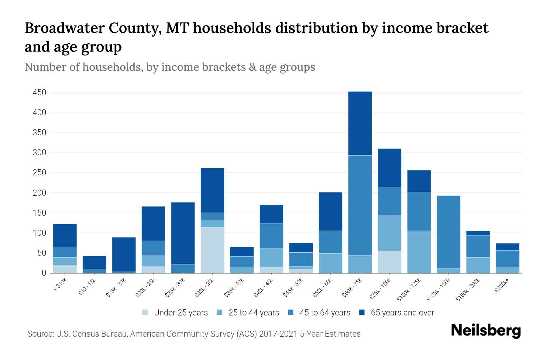 Broadwater County, MT Median Household By Age 2024 Update