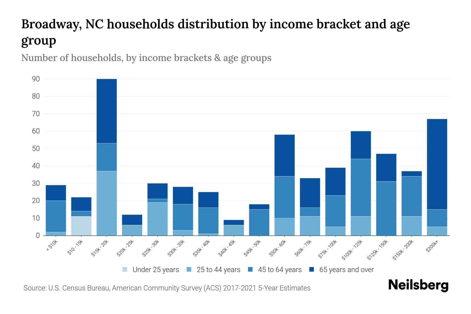 Broadway, NC Median Household By Age 2024 Update Neilsberg