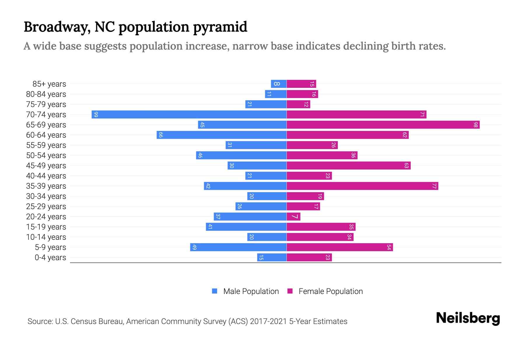 Broadway, NC Population by Age 2023 Broadway, NC Age Demographics