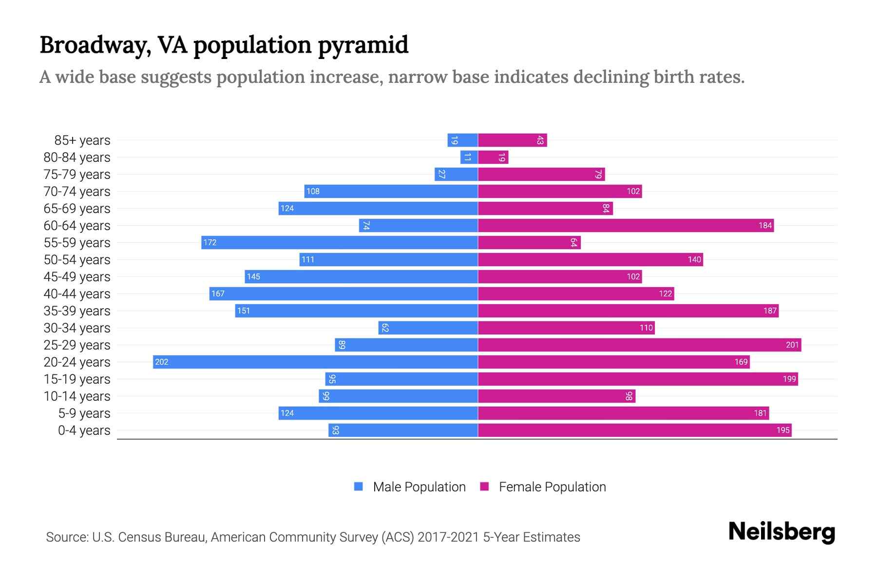 Broadway, VA Population by Age 2023 Broadway, VA Age Demographics