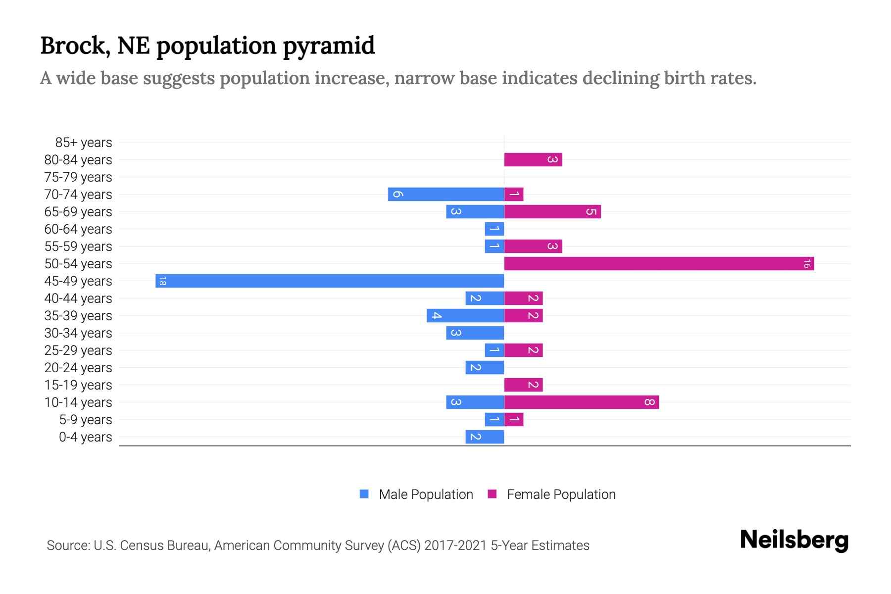 Brock, NE Population by Age 2023 Brock, NE Age Demographics Neilsberg