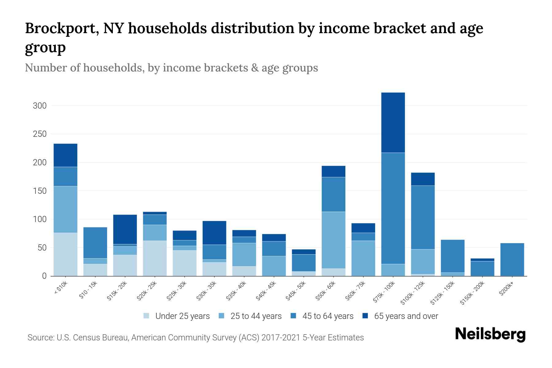 Brockport, NY Median Household By Age 2024 Update Neilsberg