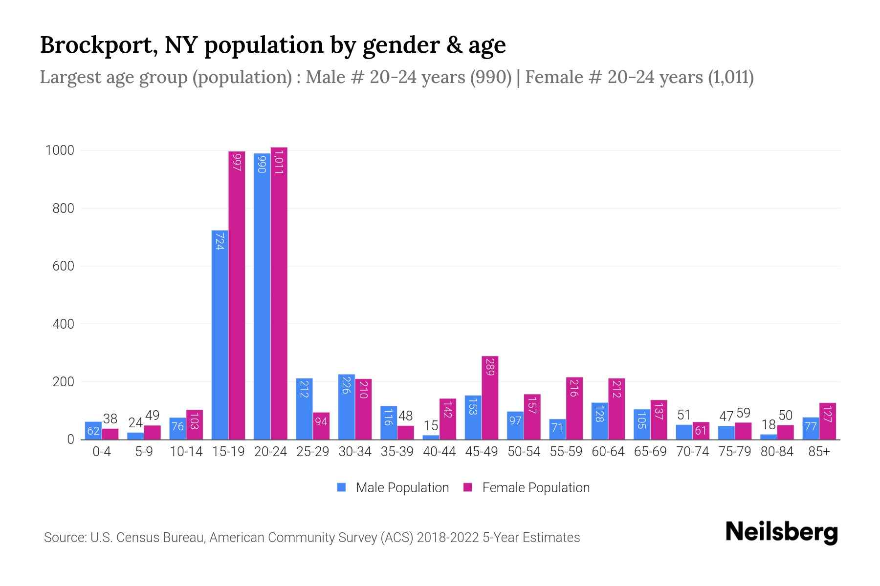 Brockport, NY Population by Gender 2024 Update Neilsberg