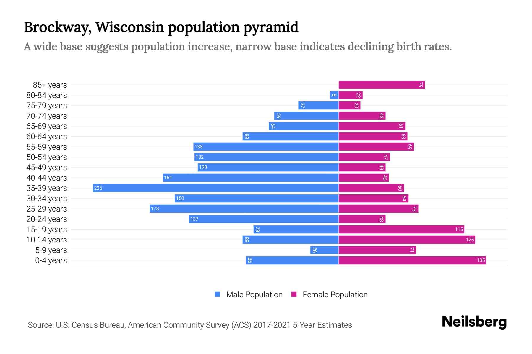 Brockway, Wisconsin Population by Age 2023 Brockway, Wisconsin Age