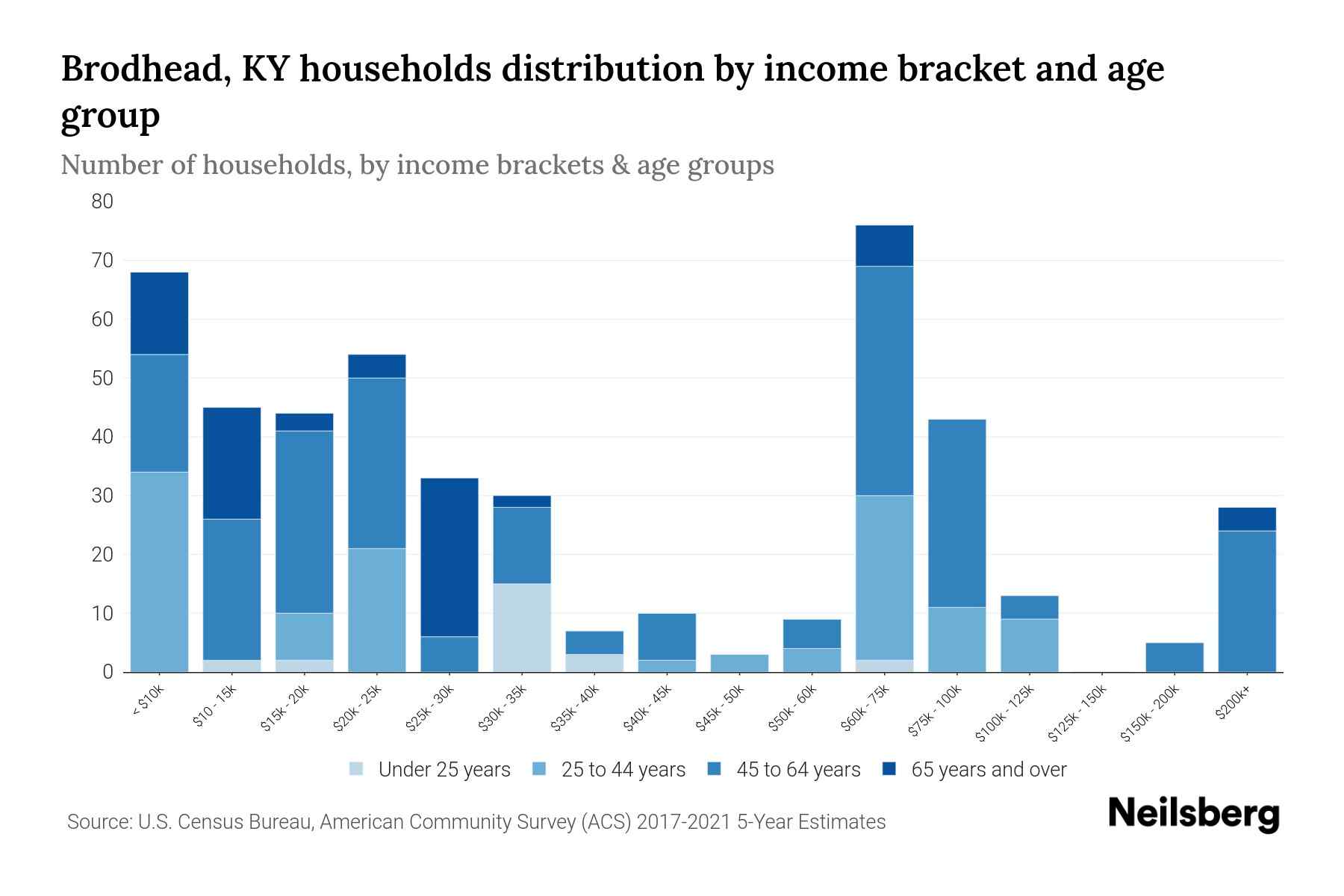 Brodhead, KY Median Household By Age 2023 Neilsberg