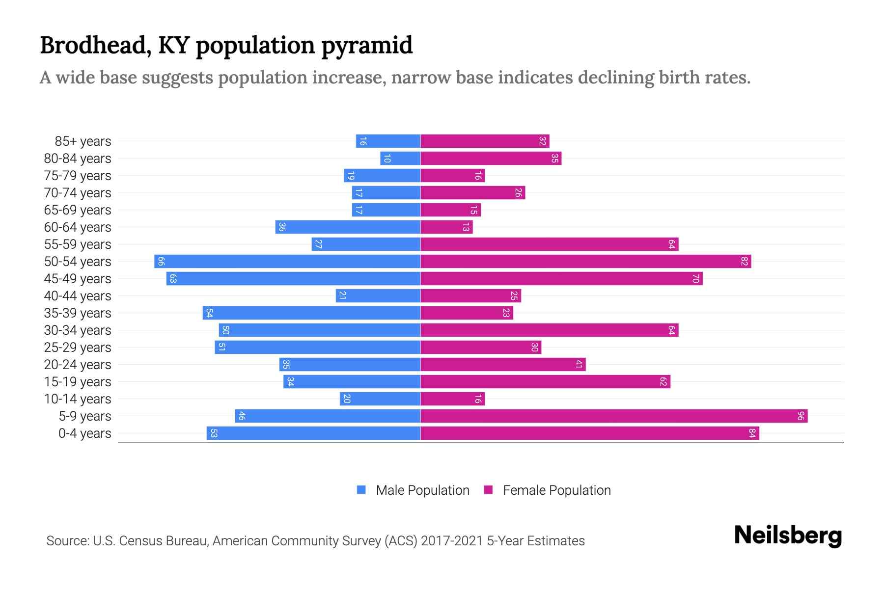 Brodhead, KY Population by Age 2023 Brodhead, KY Age Demographics