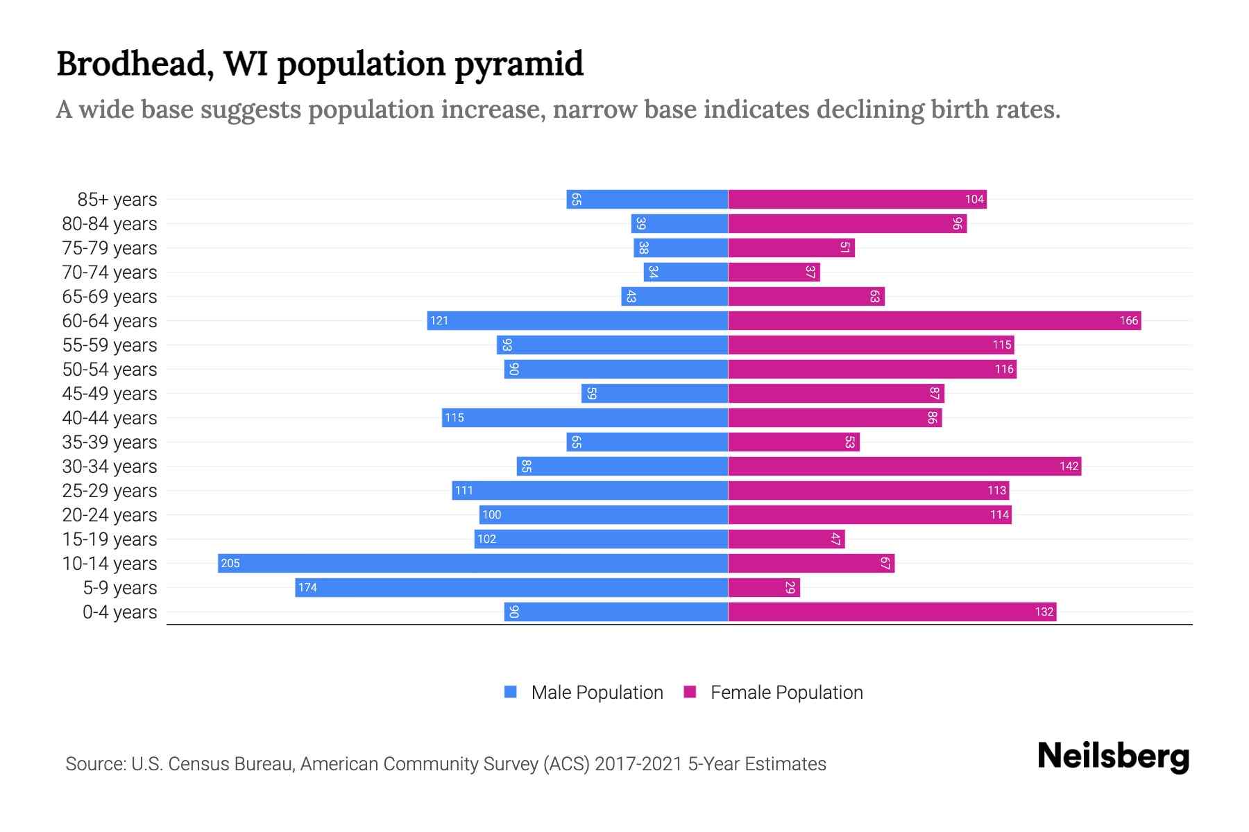 Brodhead, WI Population by Age 2023 Brodhead, WI Age Demographics