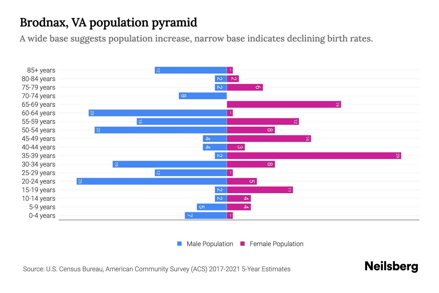 Brodnax, VA Population by Age 2023 Brodnax, VA Age Demographics