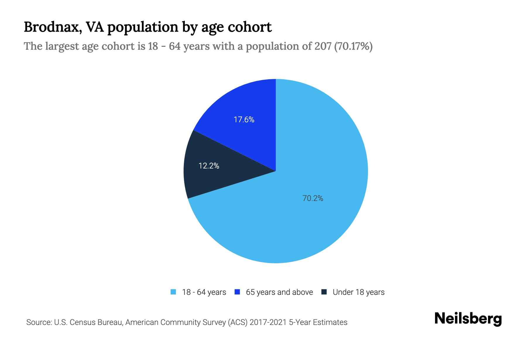 Brodnax, VA Population by Age 2023 Brodnax, VA Age Demographics