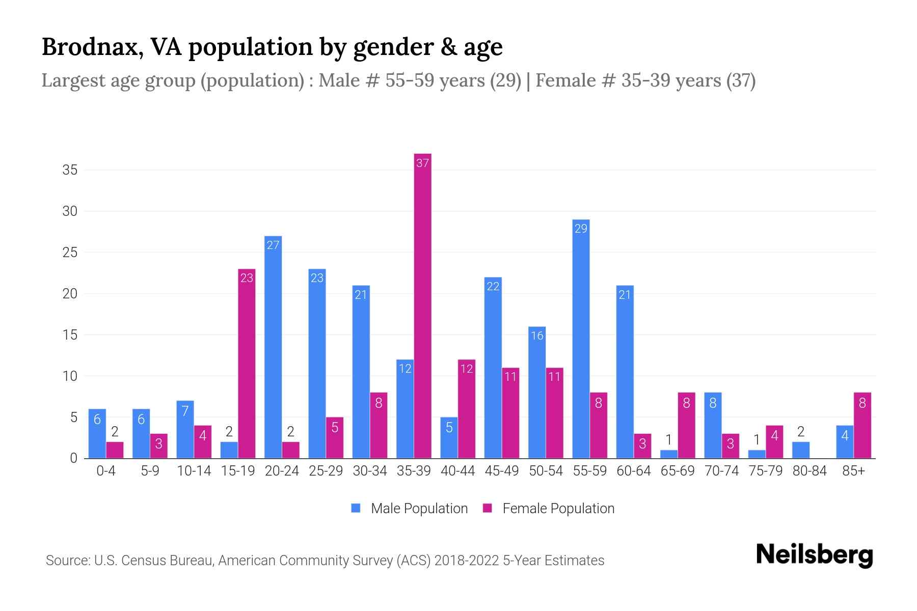 Brodnax, VA Population by Gender 2024 Update Neilsberg