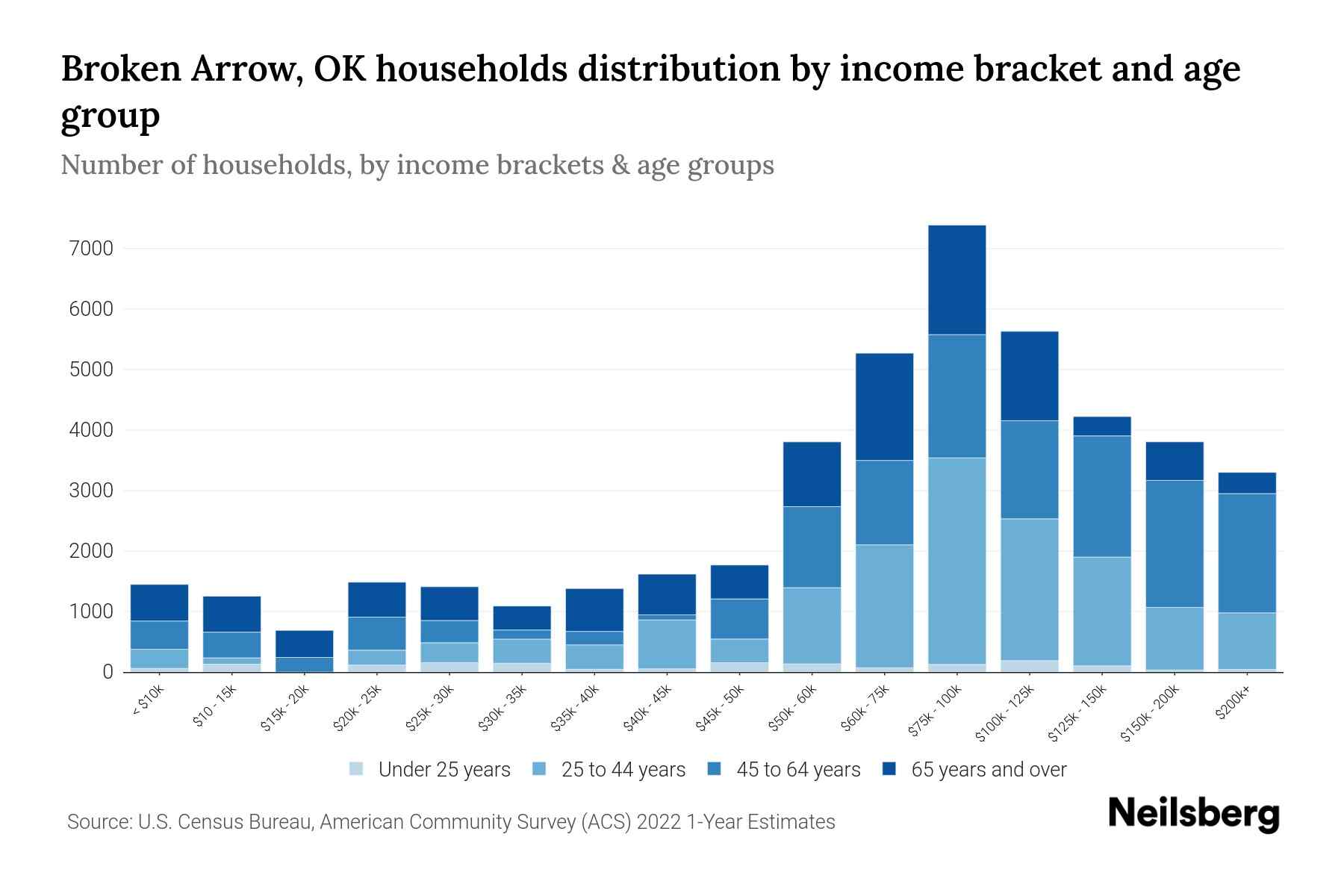 Broken Arrow, OK Median Household By Age 2024 Update Neilsberg