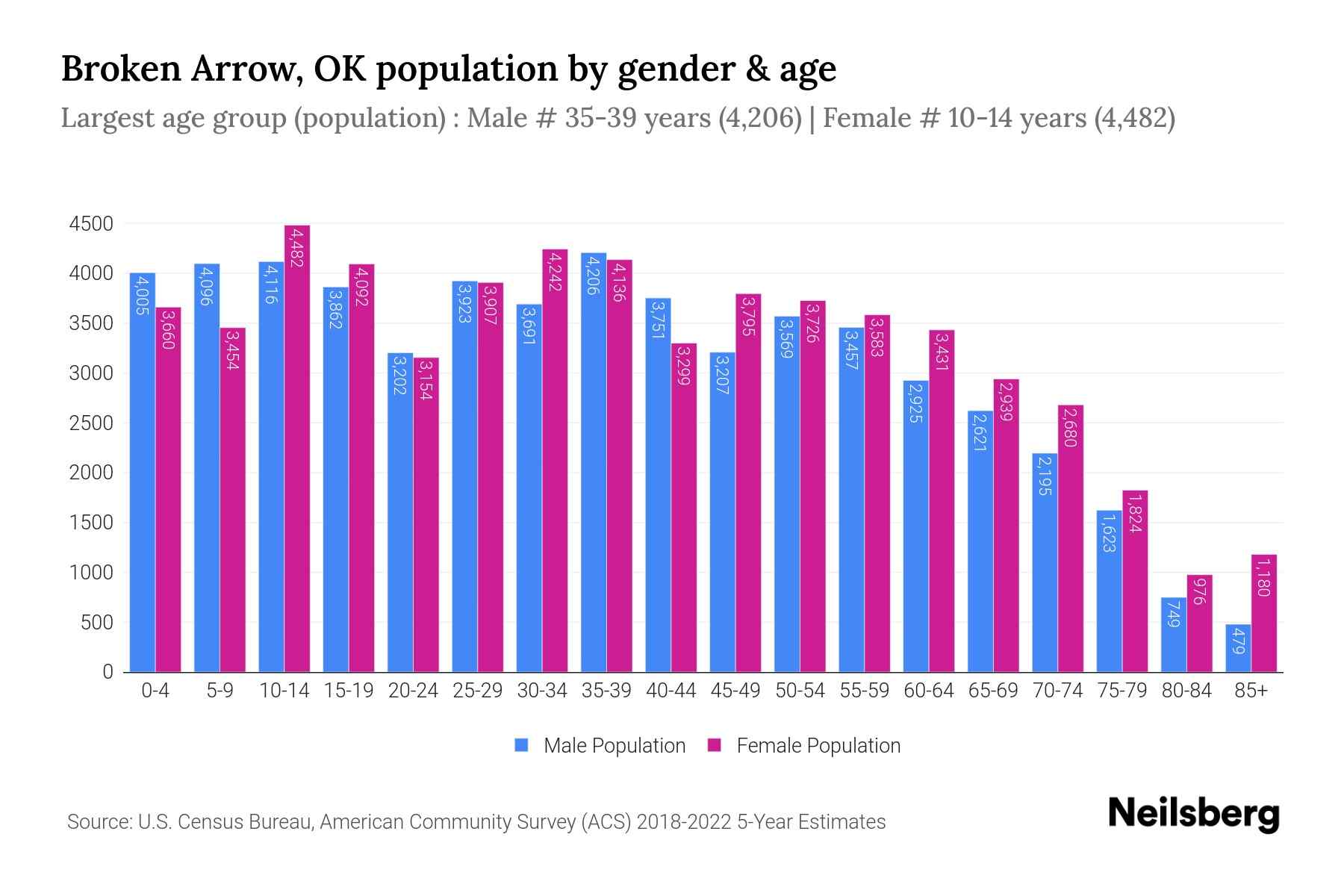 Broken Arrow, OK Population by Gender 2024 Update Neilsberg