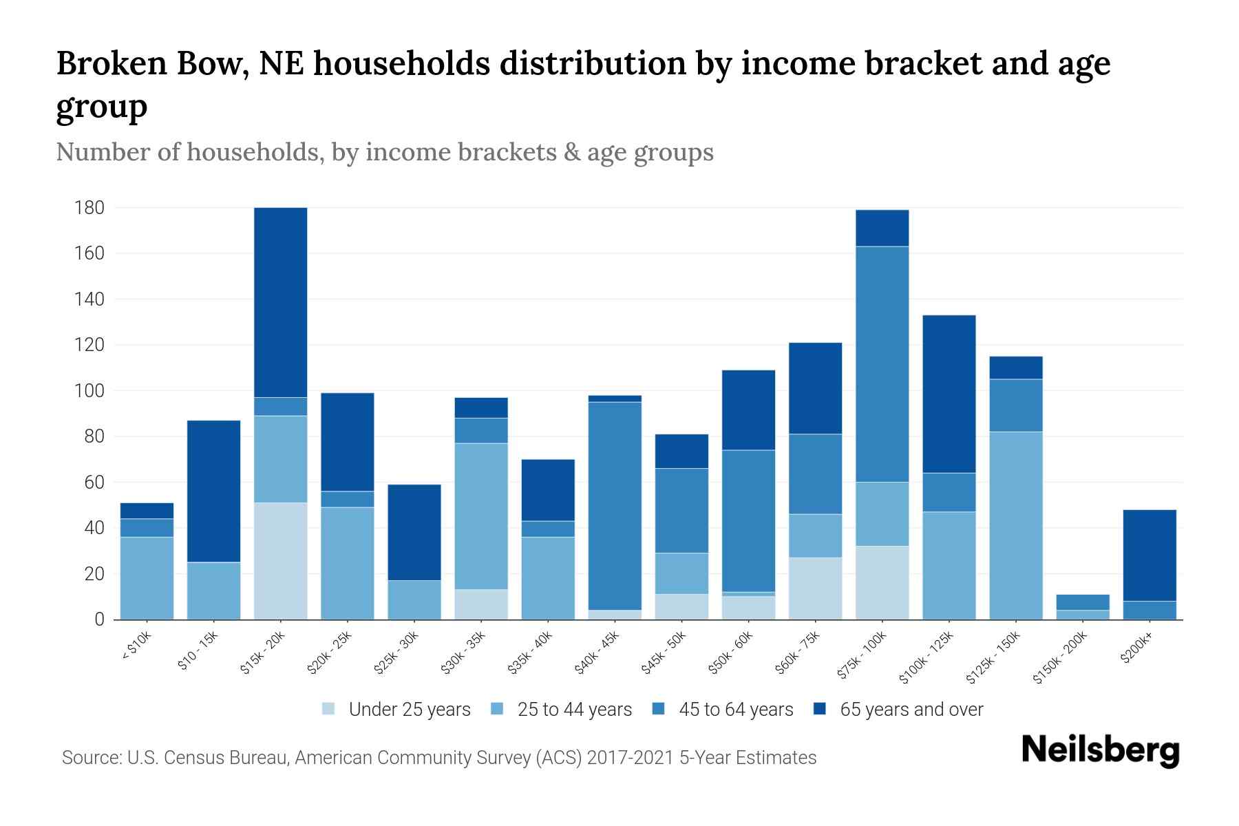 Broken Bow, NE Median Household By Age 2023 Neilsberg