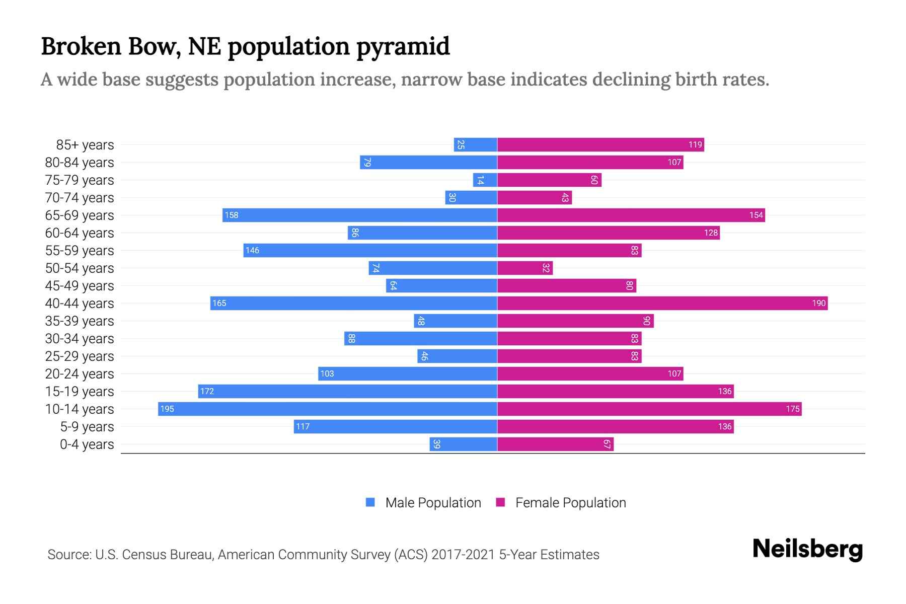 Broken Bow, NE Population by Age 2023 Broken Bow, NE Age Demographics
