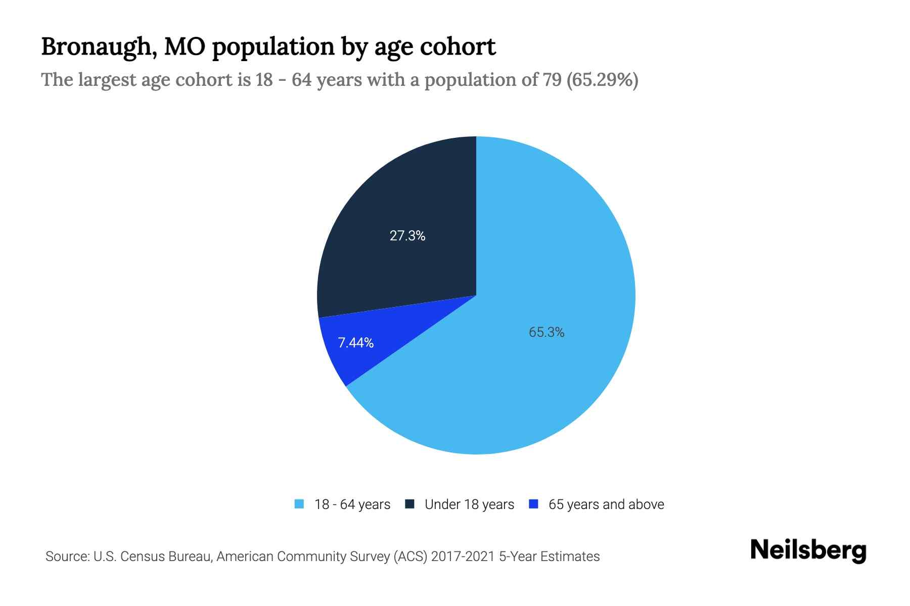Bronaugh, MO Population by Age 2023 Bronaugh, MO Age Demographics