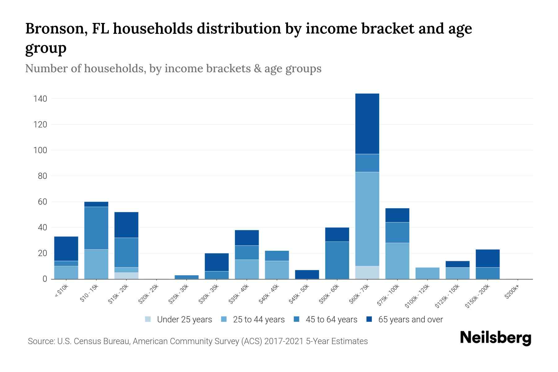 Bronson, FL Median Household By Age 2023 Neilsberg