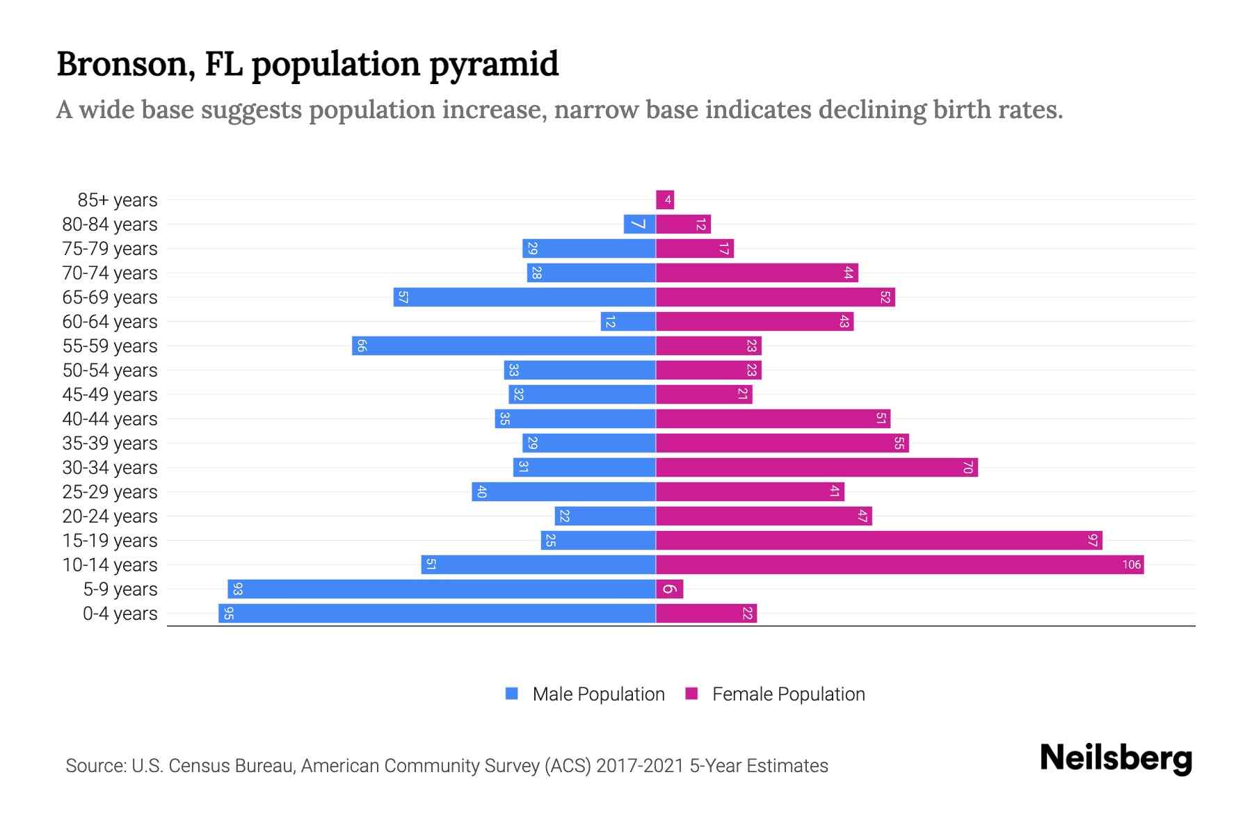 Bronson, FL Population by Age 2023 Bronson, FL Age Demographics