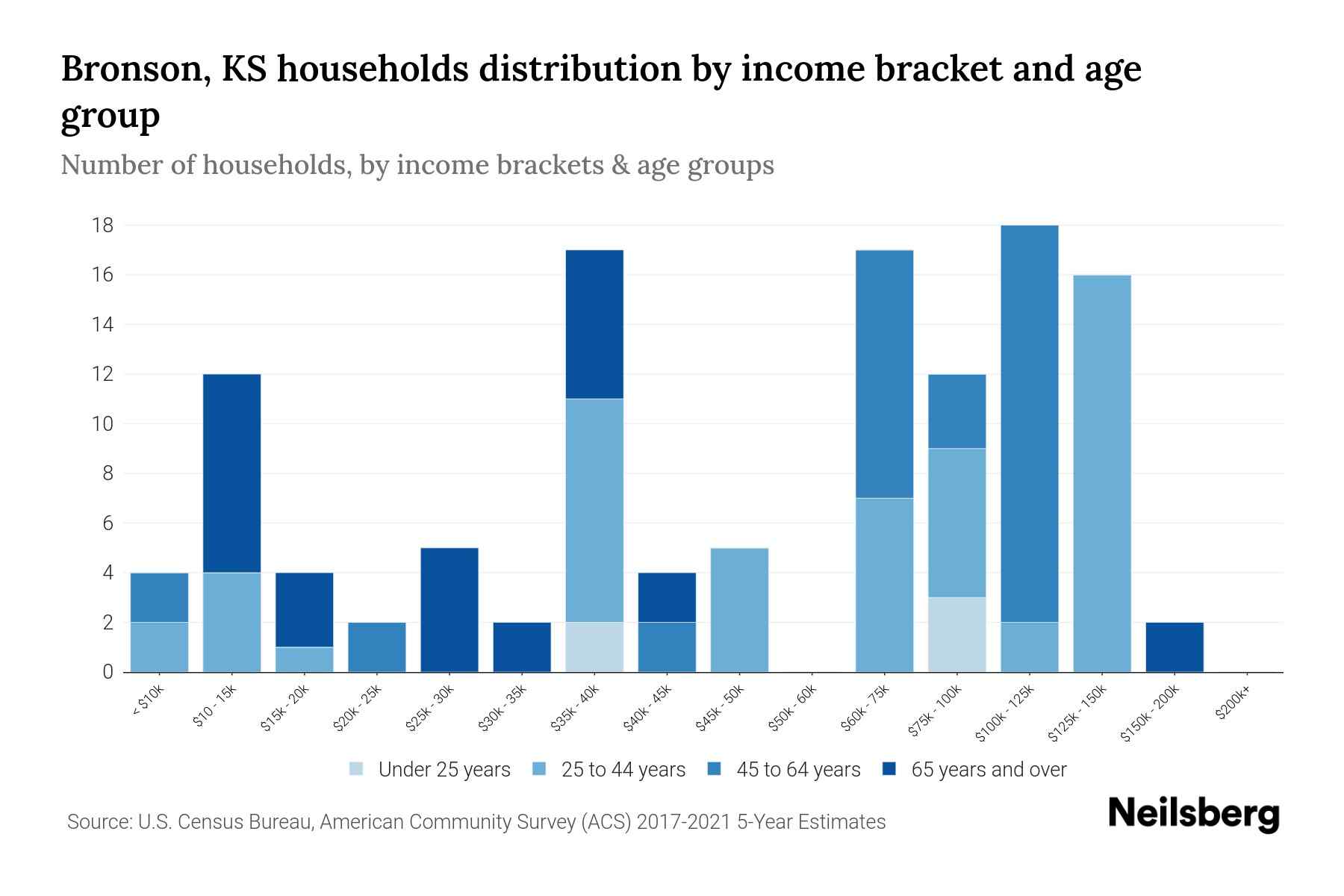 Bronson, KS Median Household By Age 2024 Update Neilsberg