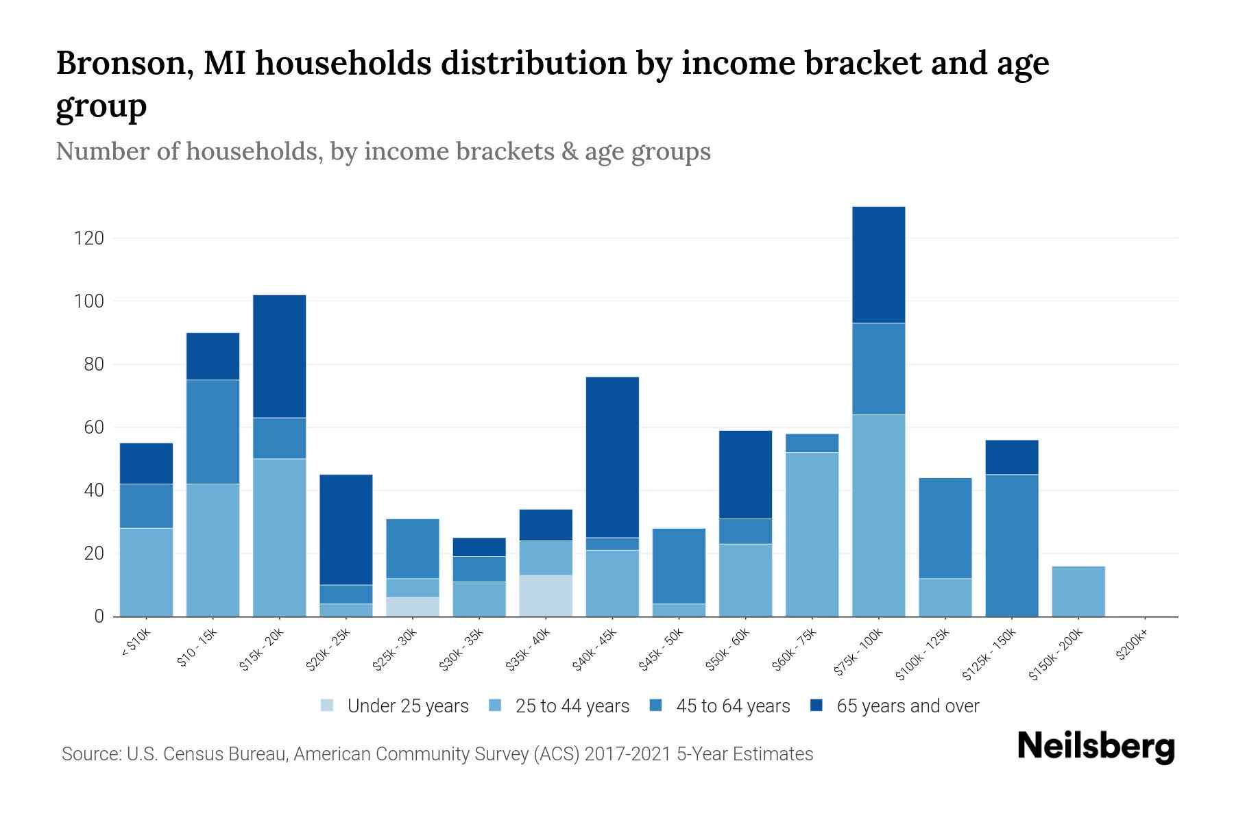 Bronson, MI Median Household By Age 2024 Update Neilsberg