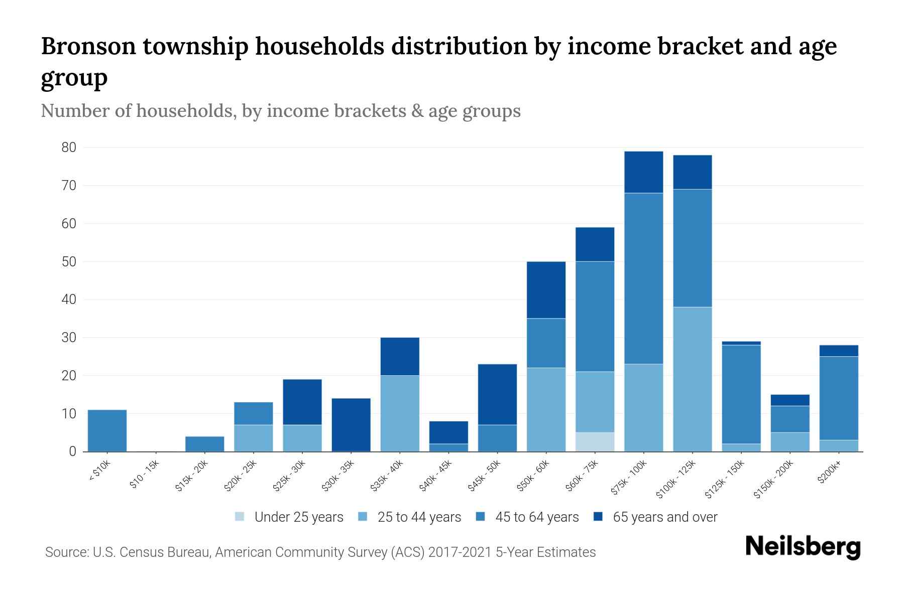 Bronson Township, Michigan Median Household By Age 2023