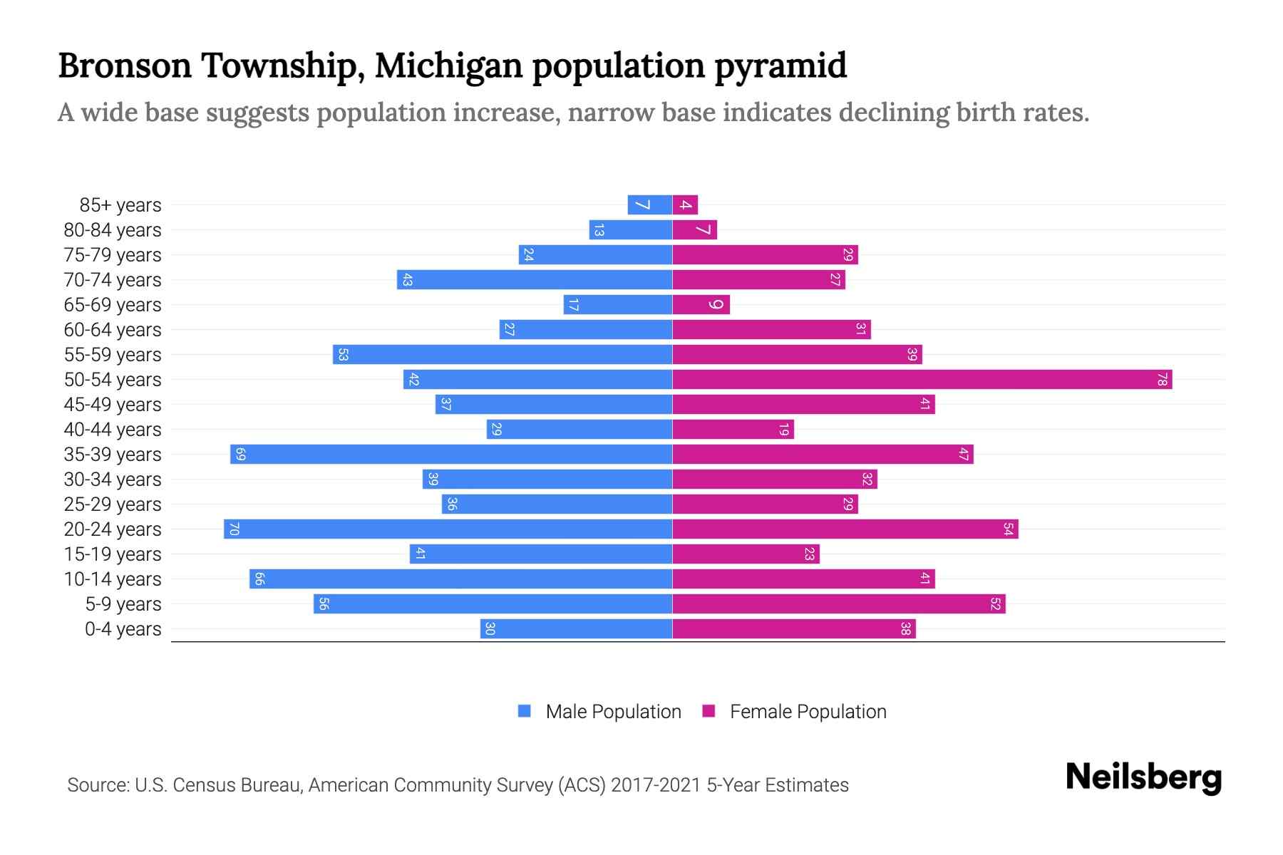 Bronson Township, Michigan Population by Age 2023 Bronson Township