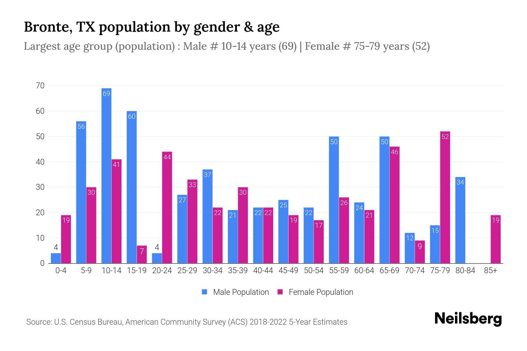 Bronte, TX Population by Gender 2024 Update Neilsberg