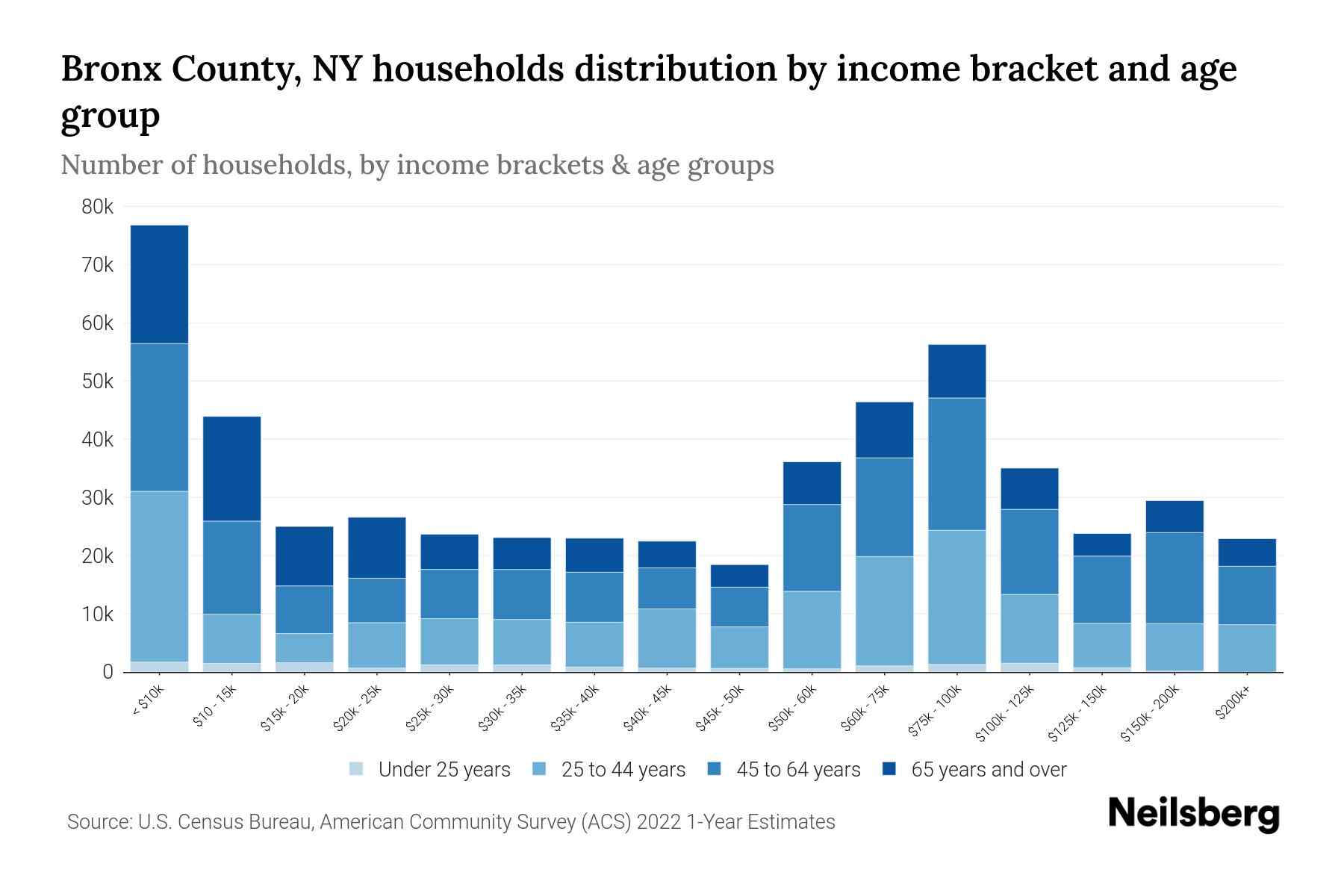 Bronx County, NY Median Household By Age 2024 Update Neilsberg
