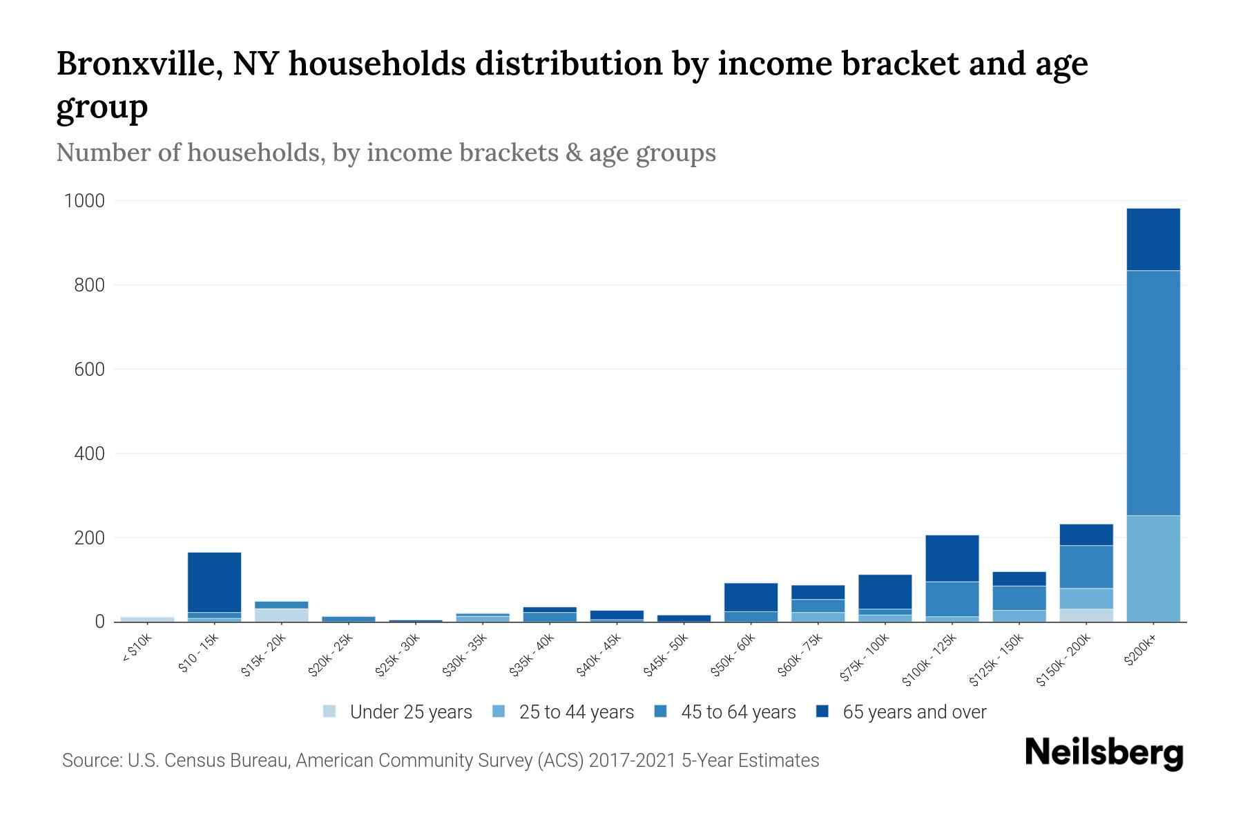 Bronxville, NY Median Household By Age 2024 Update Neilsberg