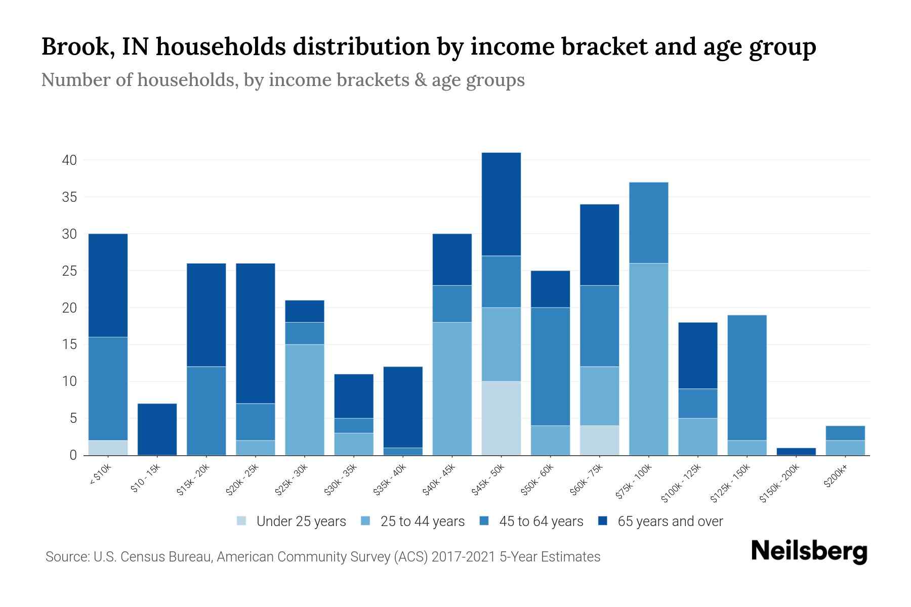 Brook, IN Median Household By Age 2024 Update Neilsberg