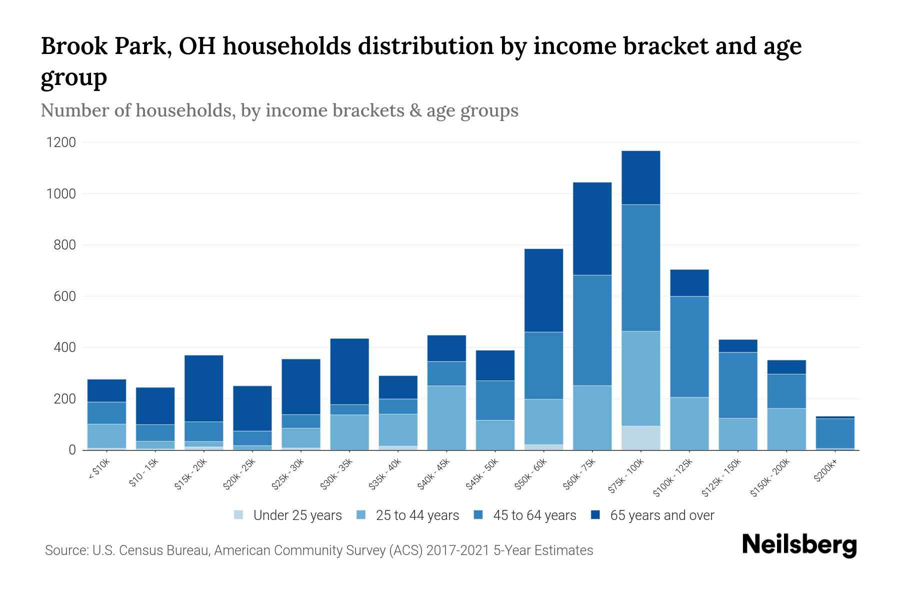 Brook Park, OH Median Household By Age 2024 Update Neilsberg