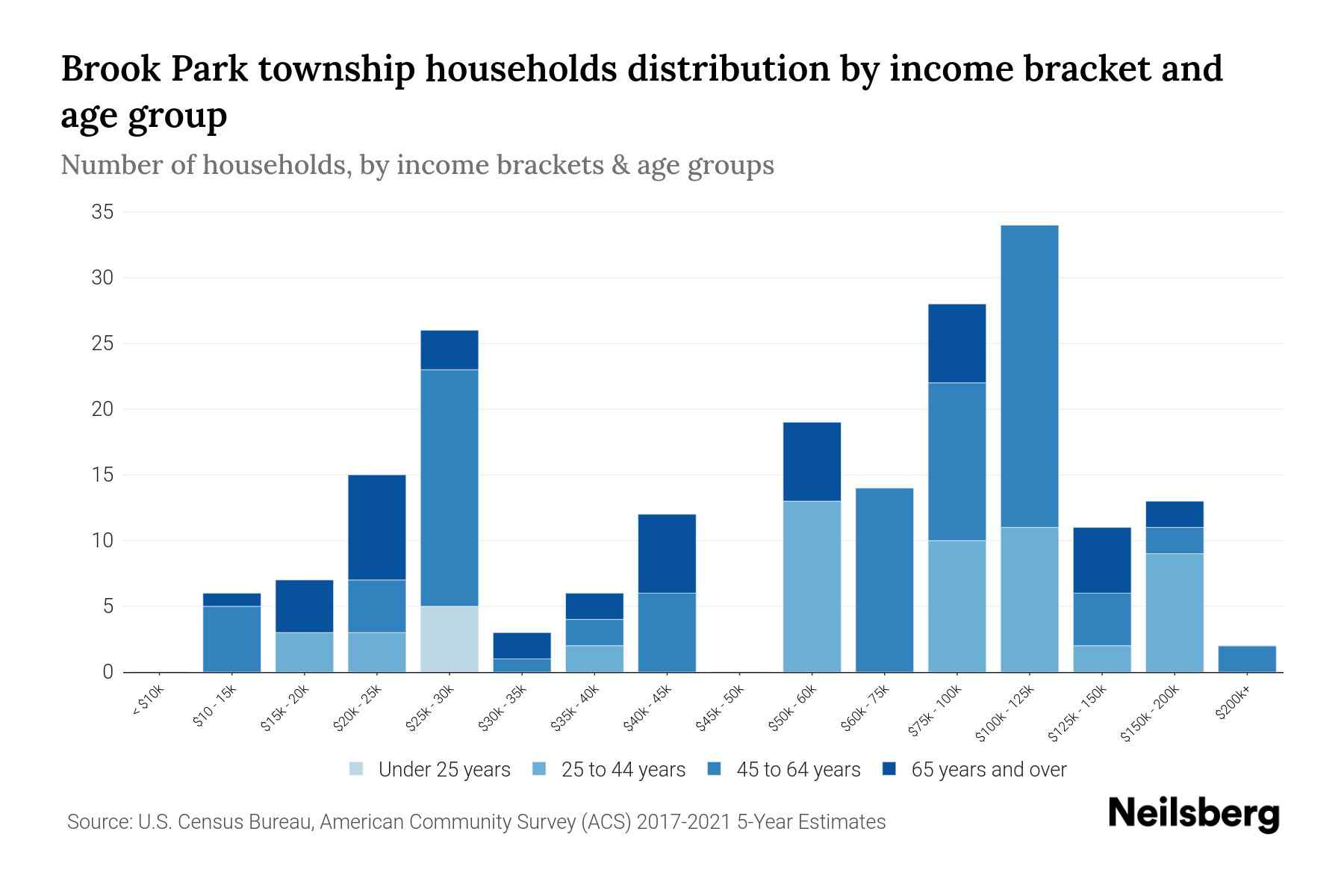 Brook Park Township, Minnesota Median Household By Age 2023