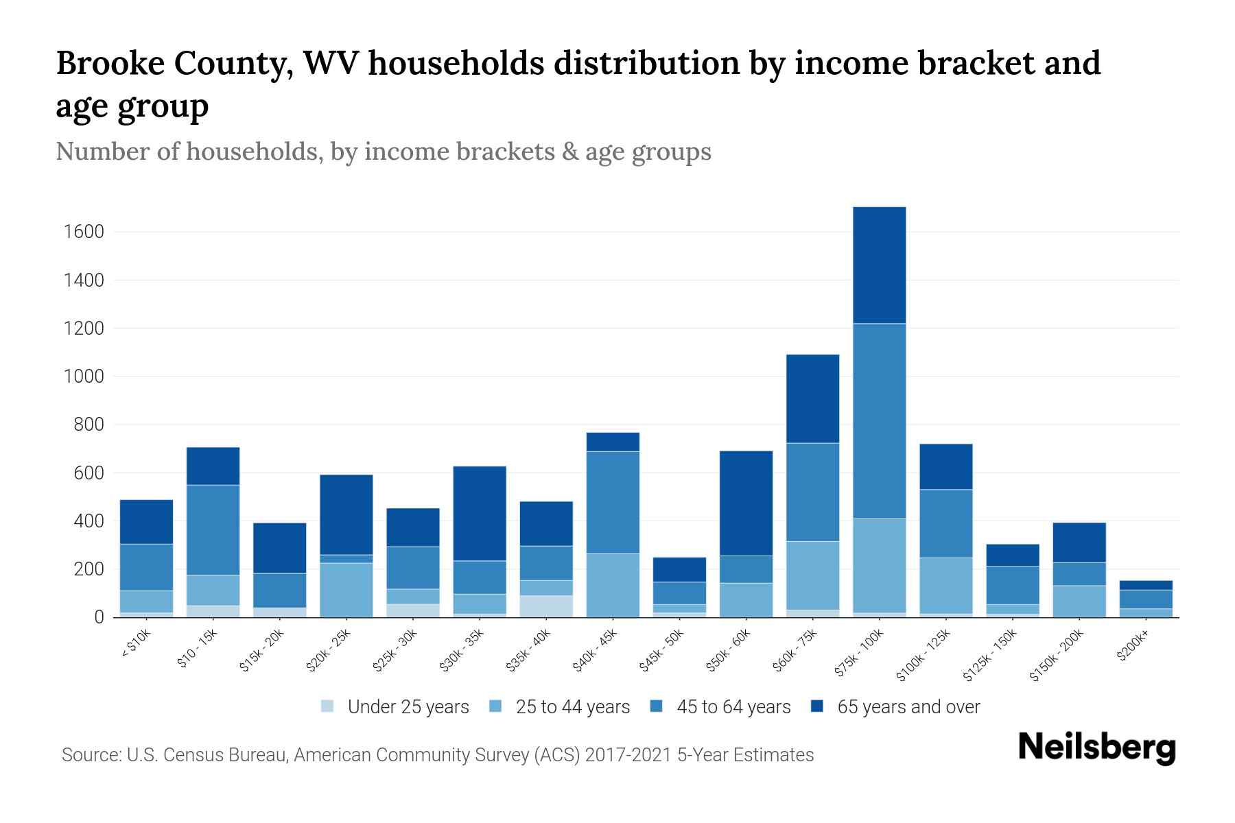Brooke County, WV Median Household By Age 2024 Update Neilsberg