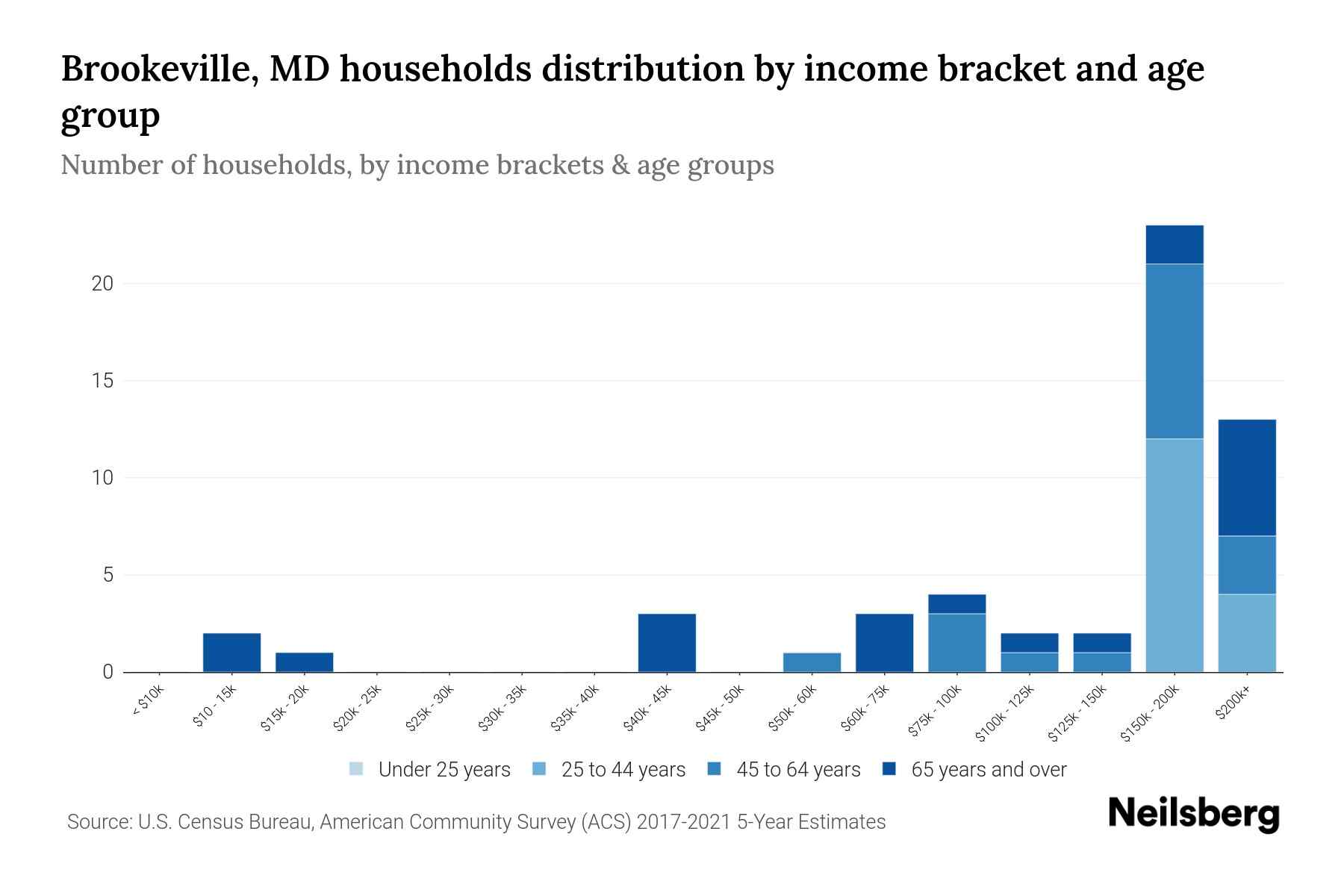 Brookeville, MD Median Household By Age 2024 Update Neilsberg