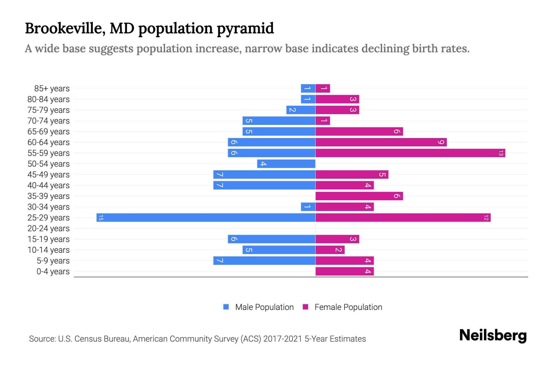 Brookeville, MD Population by Age 2023 Brookeville, MD Age