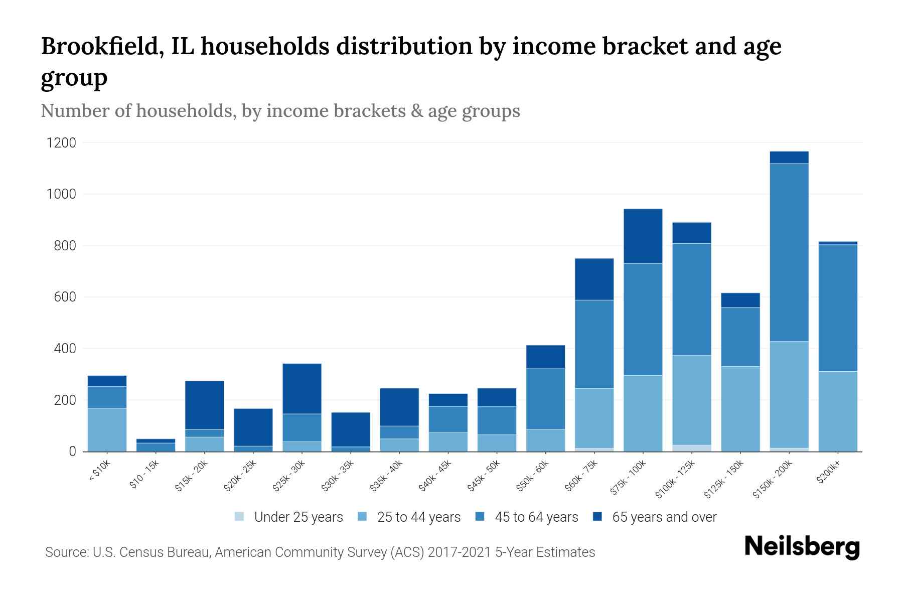 Brookfield, IL Median Household By Age 2024 Update Neilsberg
